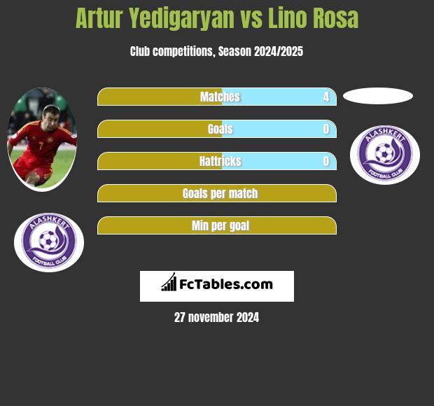 Artur Jedigarian vs Lino Rosa h2h player stats