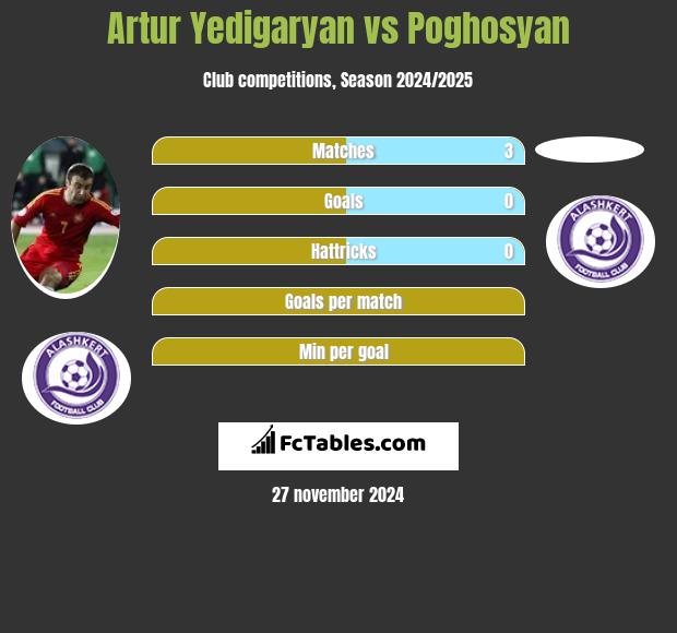 Artur Jedigarian vs Poghosyan h2h player stats