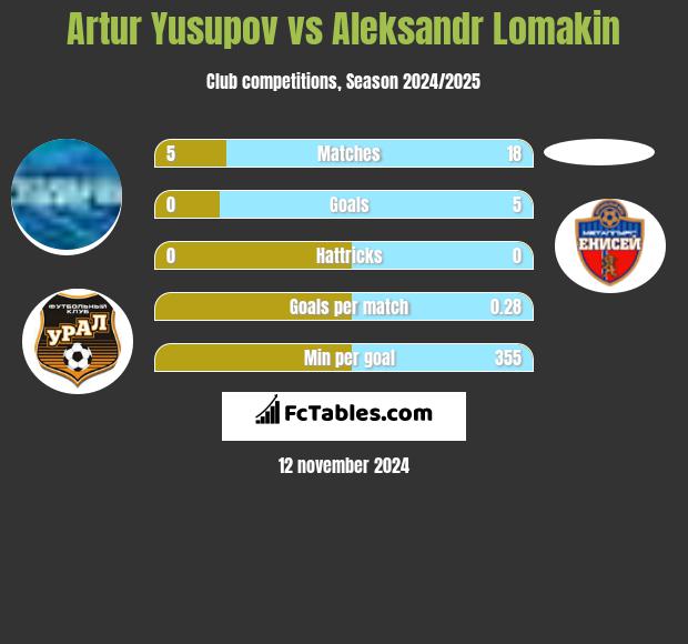 Artur Jusupow vs Aleksandr Lomakin h2h player stats