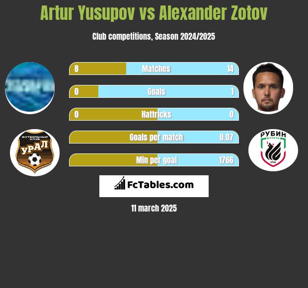 Artur Yusupov vs Alexander Zotov h2h player stats