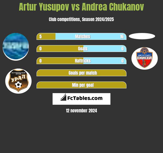 Artur Yusupov vs Andrea Chukanov h2h player stats