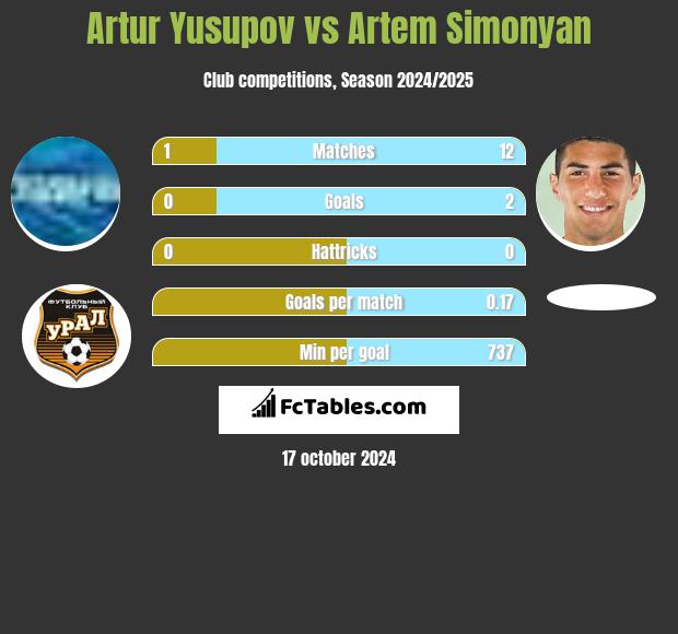 Artur Jusupow vs Artem Simonyan h2h player stats