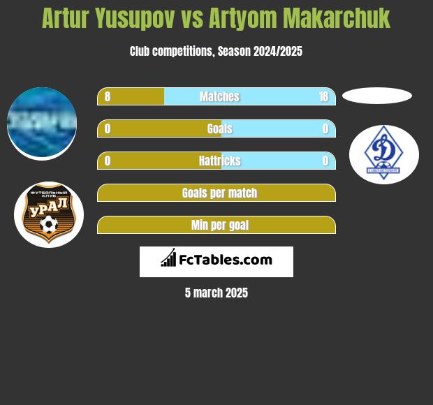 Artur Yusupov vs Artyom Makarchuk h2h player stats