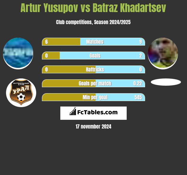 Artur Yusupov vs Batraz Khadartsev h2h player stats