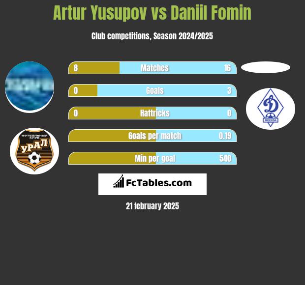 Artur Jusupow vs Daniil Fomin h2h player stats