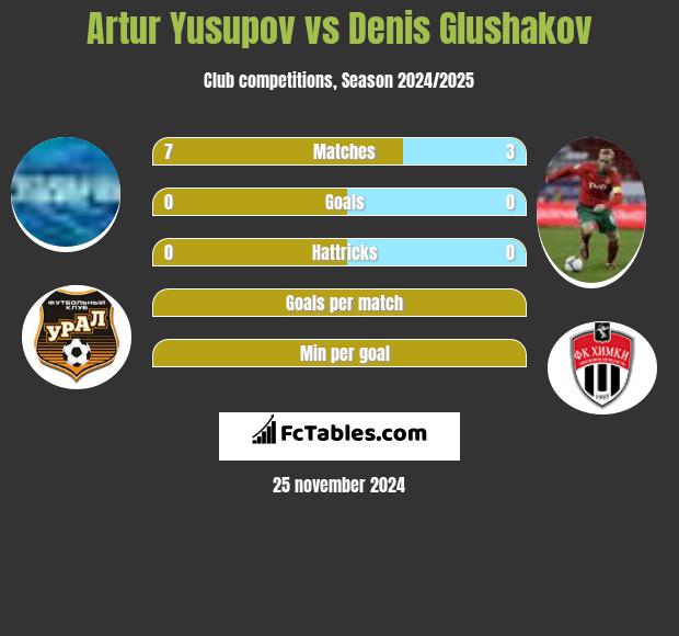 Artur Yusupov vs Denis Glushakov h2h player stats