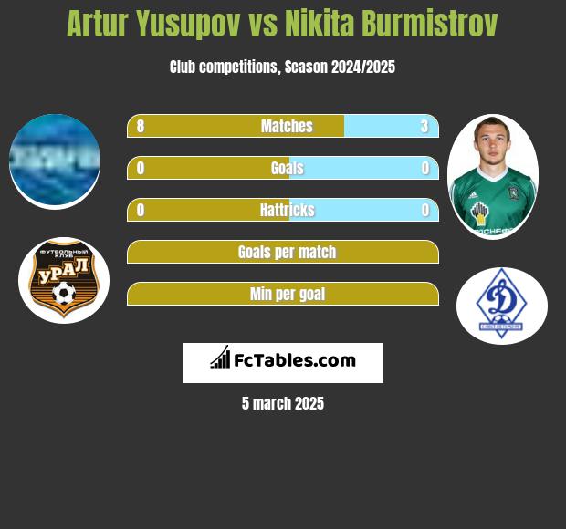 Artur Jusupow vs Nikita Burmistrow h2h player stats