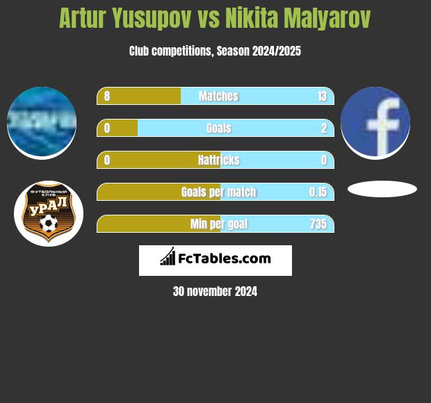 Artur Jusupow vs Nikita Malyarov h2h player stats