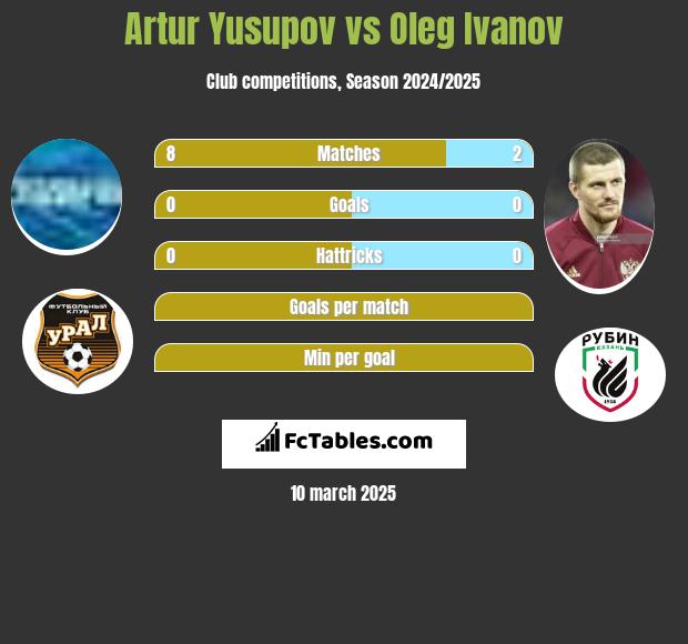 Artur Jusupow vs Oleg Ivanov h2h player stats