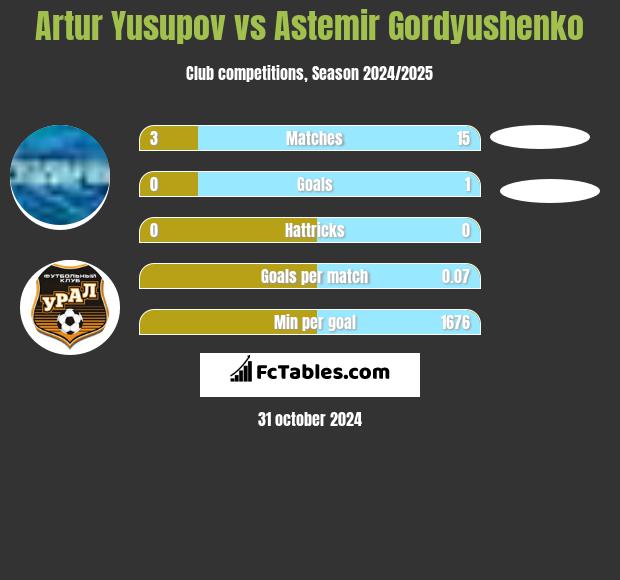 Artur Jusupow vs Astemir Gordyushenko h2h player stats