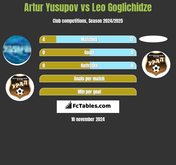 Artur Yusupov vs Leo Goglichidze h2h player stats