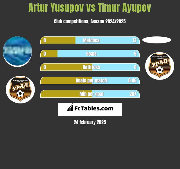 Artur Jusupow vs Timur Ayupov h2h player stats