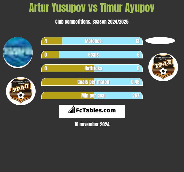 Artur Yusupov vs Timur Ayupov h2h player stats