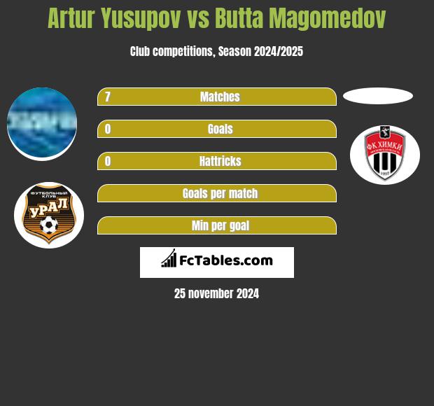 Artur Yusupov vs Butta Magomedov h2h player stats