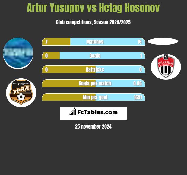 Artur Jusupow vs Hetag Hosonov h2h player stats