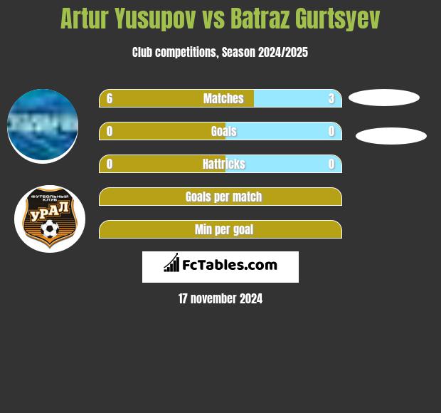 Artur Jusupow vs Batraz Gurtsyev h2h player stats