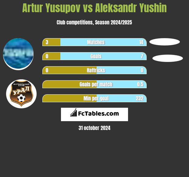 Artur Jusupow vs Aleksandr Yushin h2h player stats