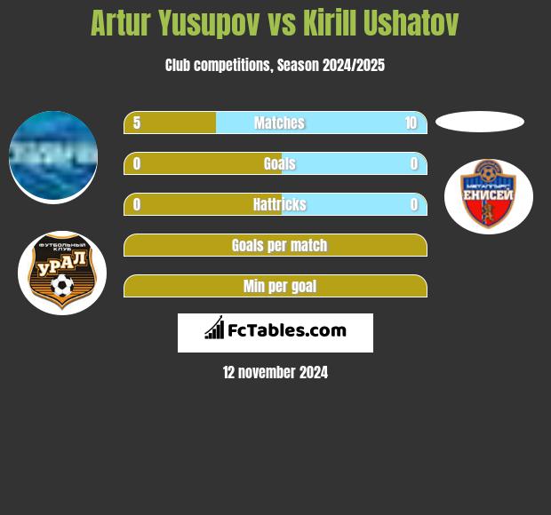 Artur Jusupow vs Kirill Ushatov h2h player stats