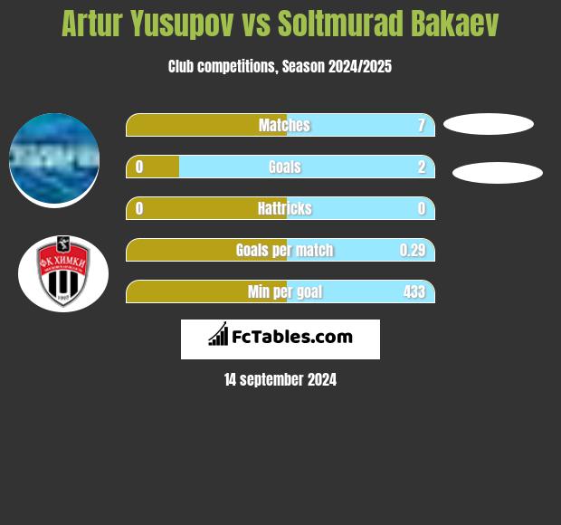 Artur Jusupow vs Soltmurad Bakaev h2h player stats