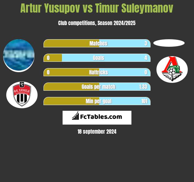 Artur Jusupow vs Timur Suleymanov h2h player stats