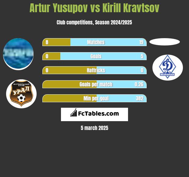 Artur Jusupow vs Kirill Kravtsov h2h player stats