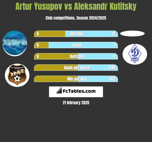 Artur Jusupow vs Aleksandr Kutitsky h2h player stats