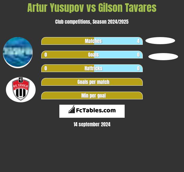 Artur Jusupow vs Gilson Tavares h2h player stats