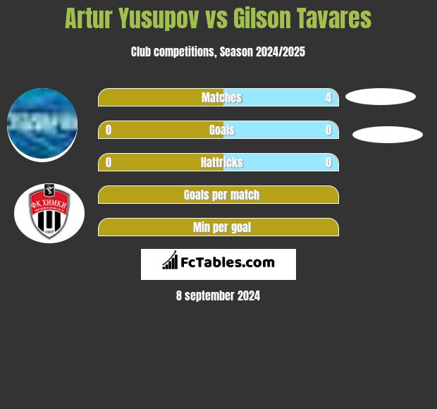 Artur Yusupov vs Gilson Tavares h2h player stats