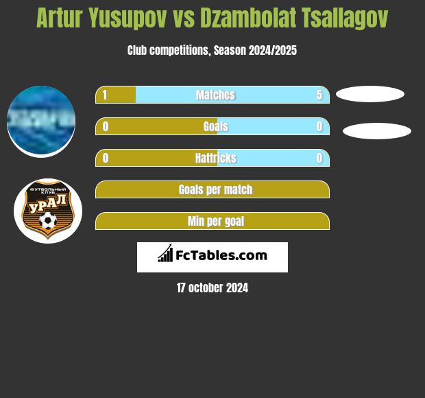 Artur Jusupow vs Dzambolat Tsallagov h2h player stats