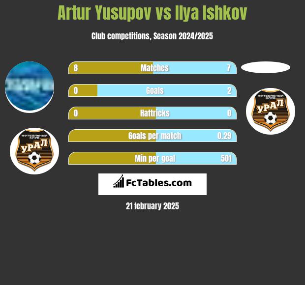 Artur Jusupow vs Ilya Ishkov h2h player stats