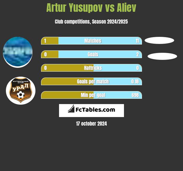 Artur Jusupow vs Aliev h2h player stats