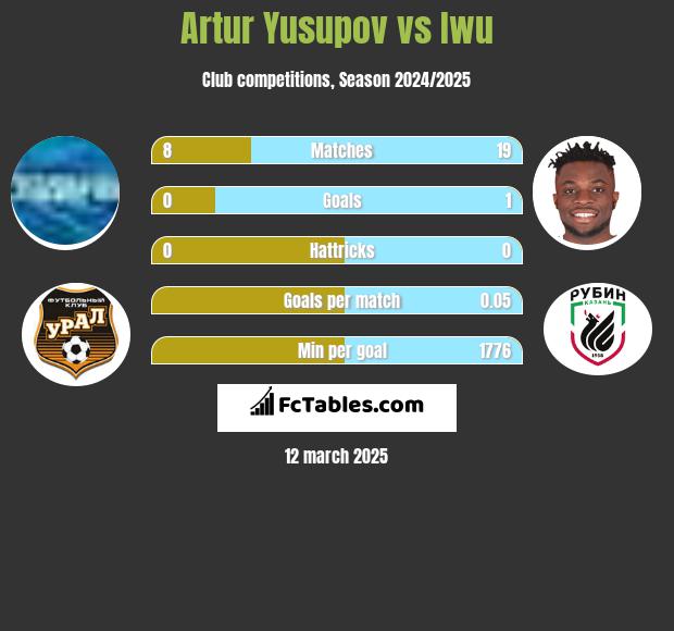 Artur Jusupow vs Iwu h2h player stats