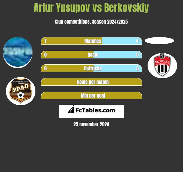 Artur Jusupow vs Berkovskiy h2h player stats