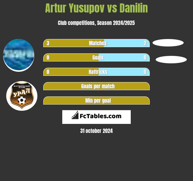 Artur Jusupow vs Danilin h2h player stats