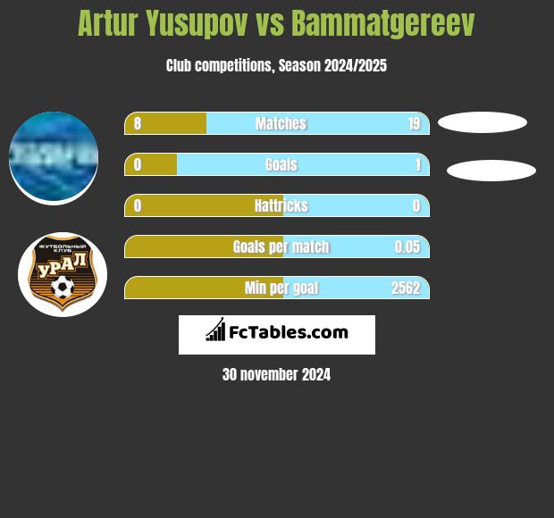 Artur Jusupow vs Bammatgereev h2h player stats