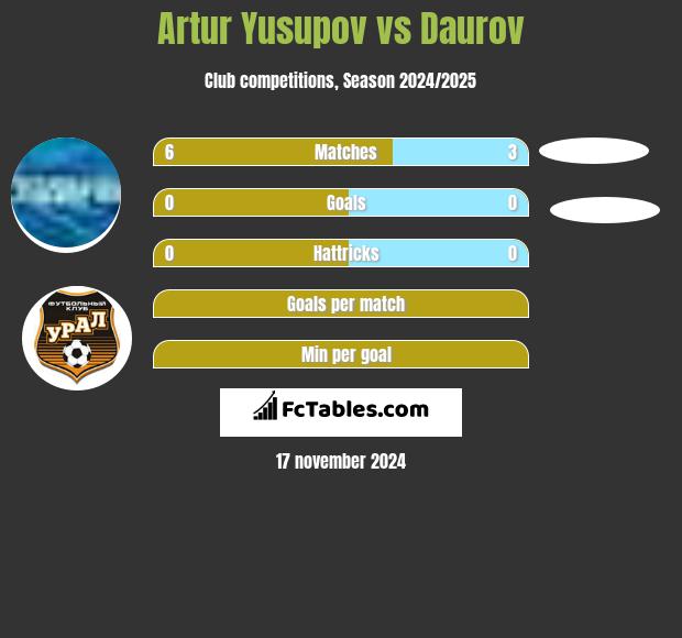 Artur Jusupow vs Daurov h2h player stats