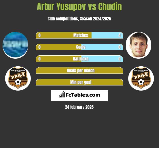 Artur Jusupow vs Chudin h2h player stats