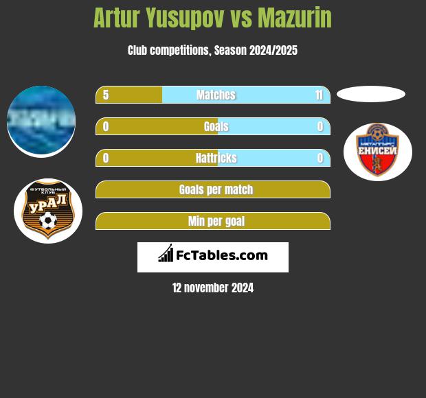 Artur Jusupow vs Mazurin h2h player stats