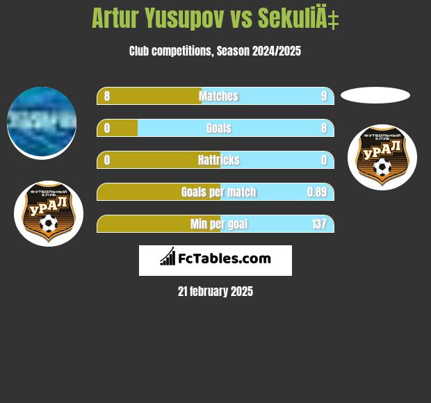 Artur Jusupow vs SekuliÄ‡ h2h player stats