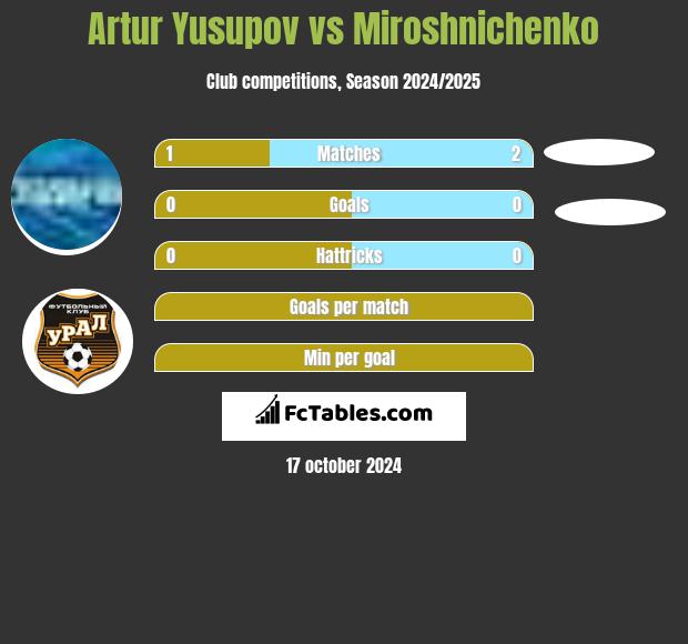 Artur Jusupow vs Miroshnichenko h2h player stats