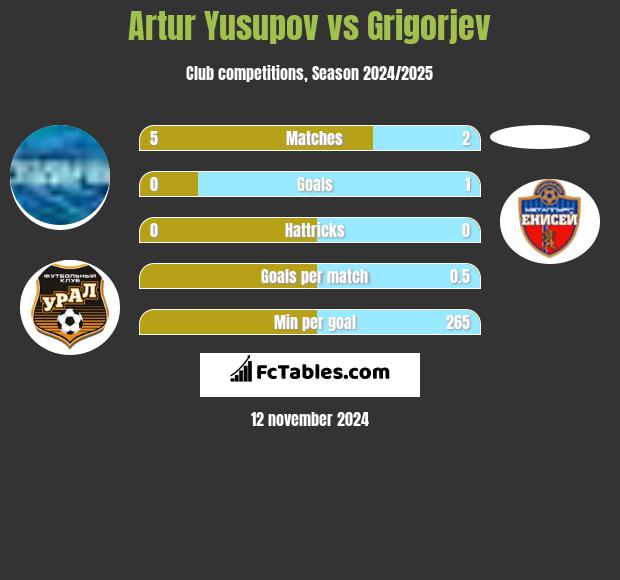 Artur Jusupow vs Grigorjev h2h player stats