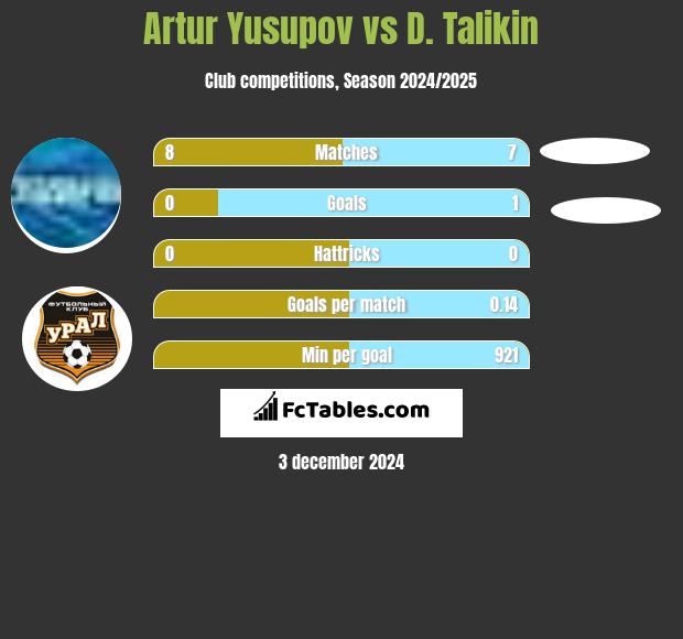 Artur Jusupow vs D. Talikin h2h player stats