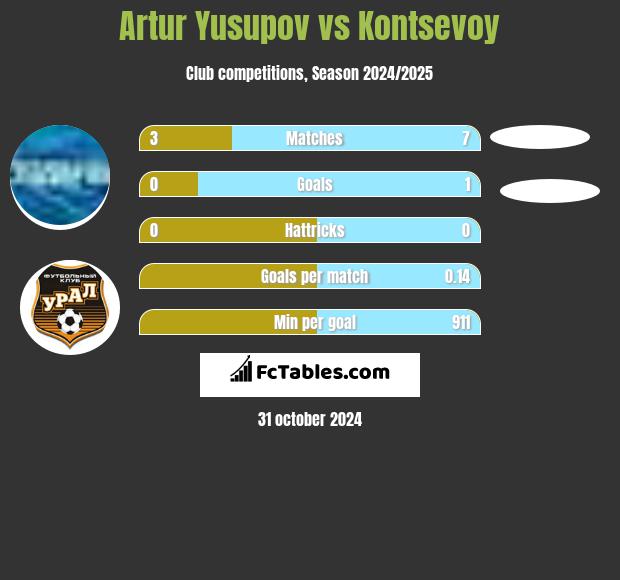 Artur Jusupow vs Kontsevoy h2h player stats