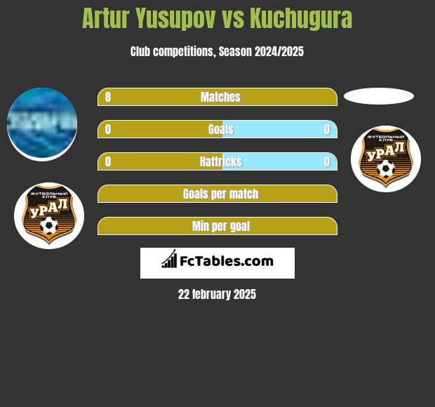 Artur Yusupov vs Kuchugura h2h player stats