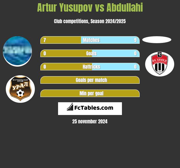 Artur Jusupow vs Abdullahi h2h player stats