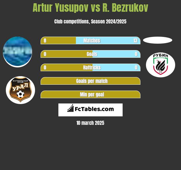 Artur Jusupow vs R. Bezrukov h2h player stats