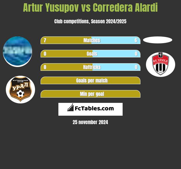 Artur Yusupov vs Corredera Alardi h2h player stats