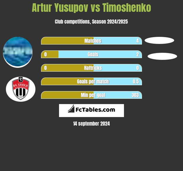 Artur Jusupow vs Timoshenko h2h player stats