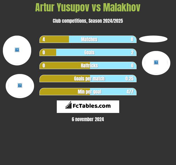 Artur Yusupov vs Malakhov h2h player stats