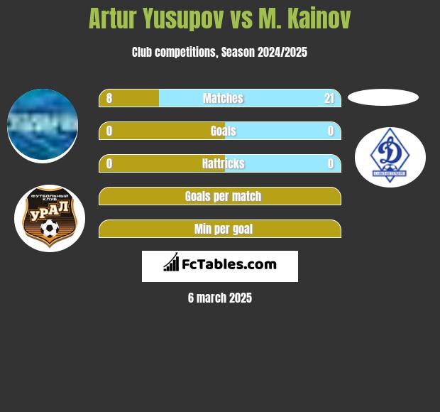 Artur Jusupow vs M. Kainov h2h player stats